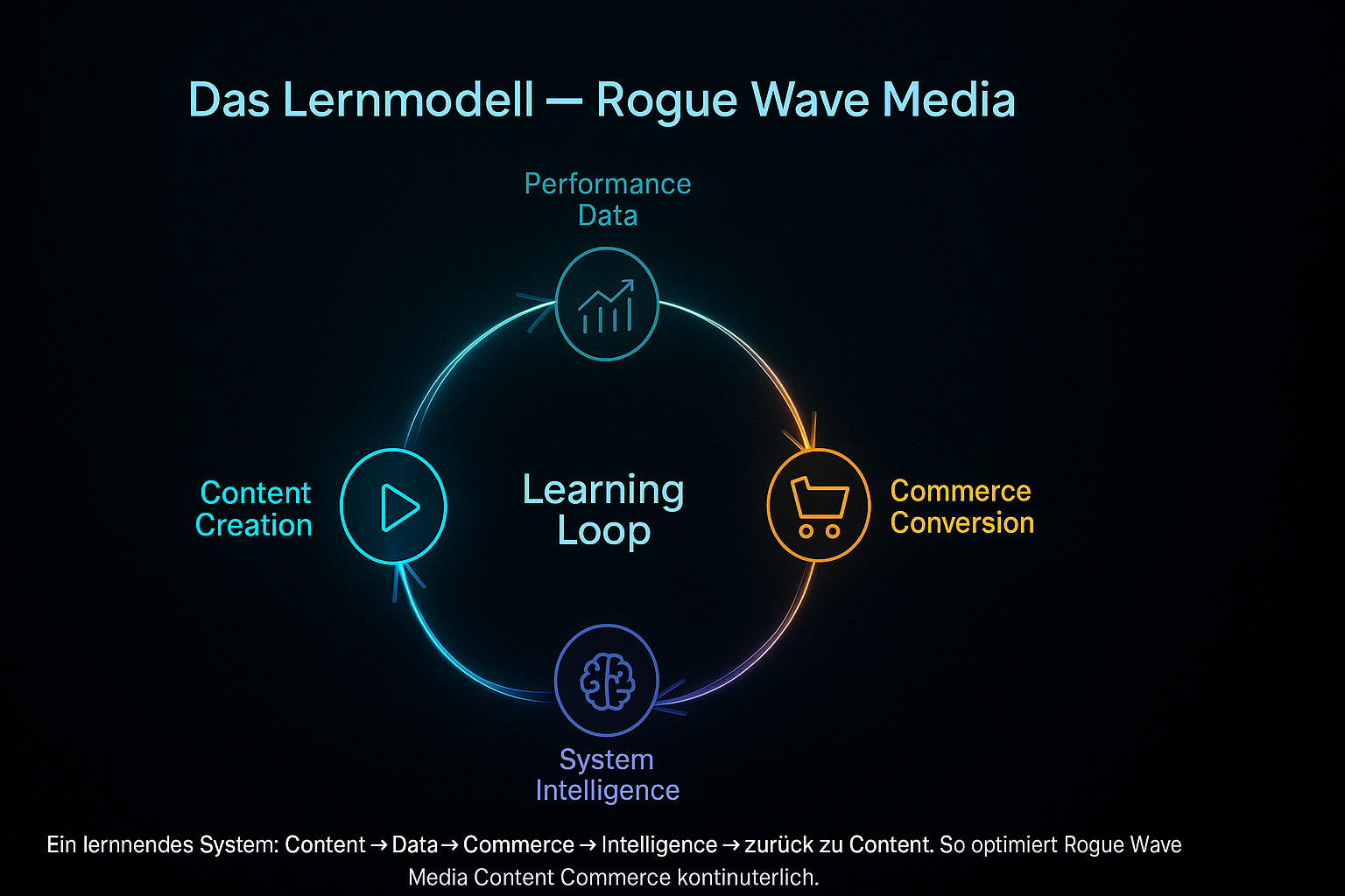 Learning Loop: Content Creation → Performance Data → Commerce Conversion → System Intelligence → zurück in Content